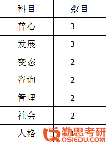 2020東北師范大學(xué)應(yīng)用心理學(xué)考研經(jīng)驗(yàn)書籍結(jié)構(gòu)